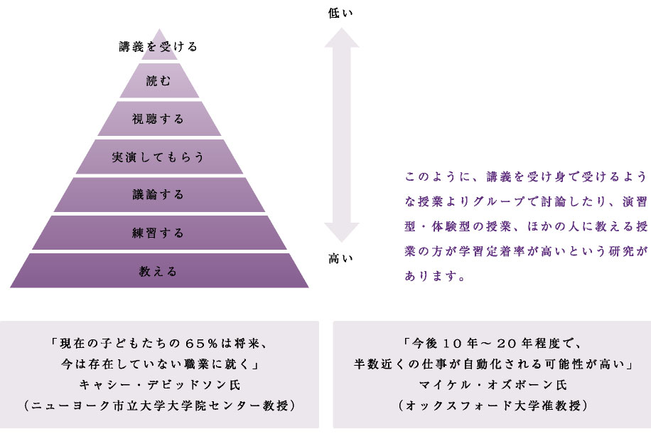 みなさんは「ラーニングピラミッド」をご存知ですか?