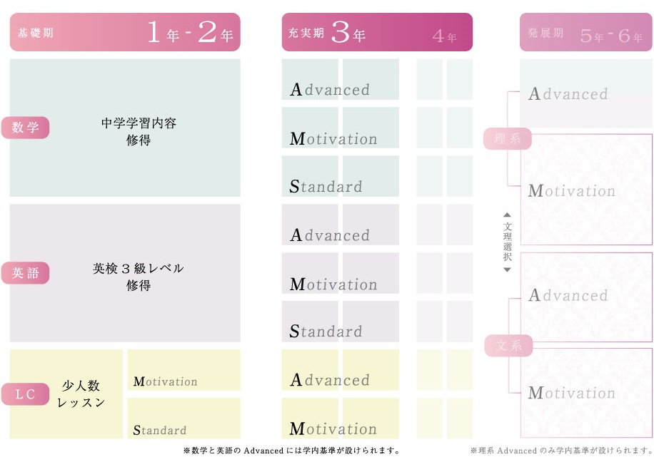 基礎を学び・自己を見つめ・関心を広げる 3 年間です