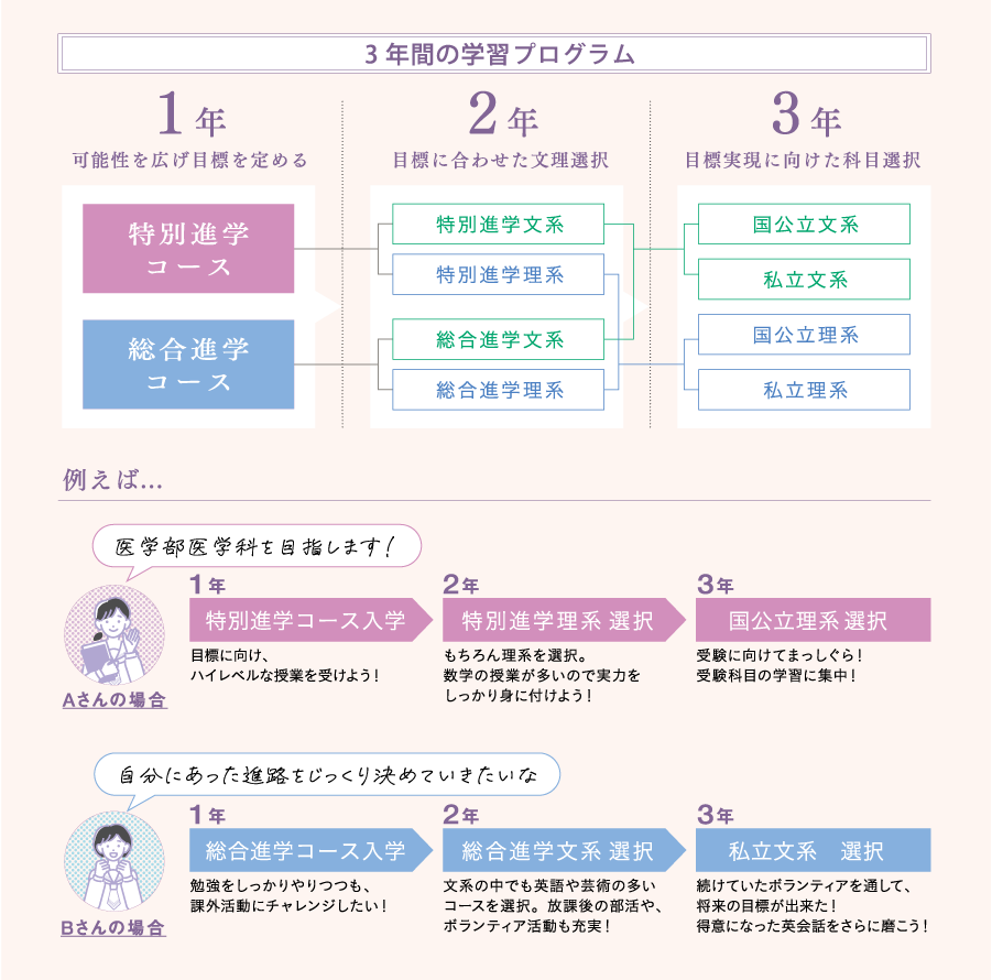 ３年間の学習プログラム